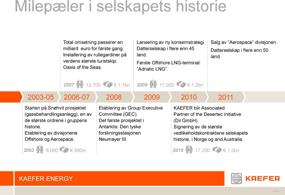 1bn 2009 17,000 1.2bn 2003-05 2006-07 2008 2009 2010 Starten på Snøhvit prosjektet (gassbehandlingsanlegg), en av de største ordrene i gruppens historie.