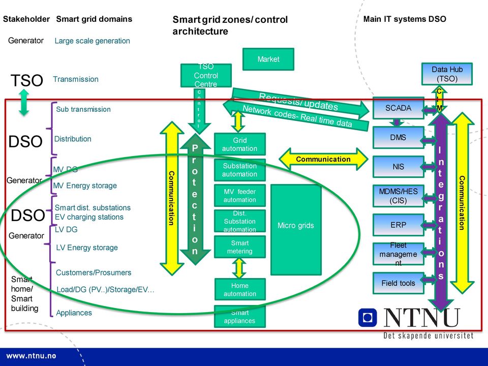 .)/Storage/EV Appliances Communication TSO Control Centre C o n t r o l P r o t e c t i o n Grid automation Substation automation MV feeder automation Dist.