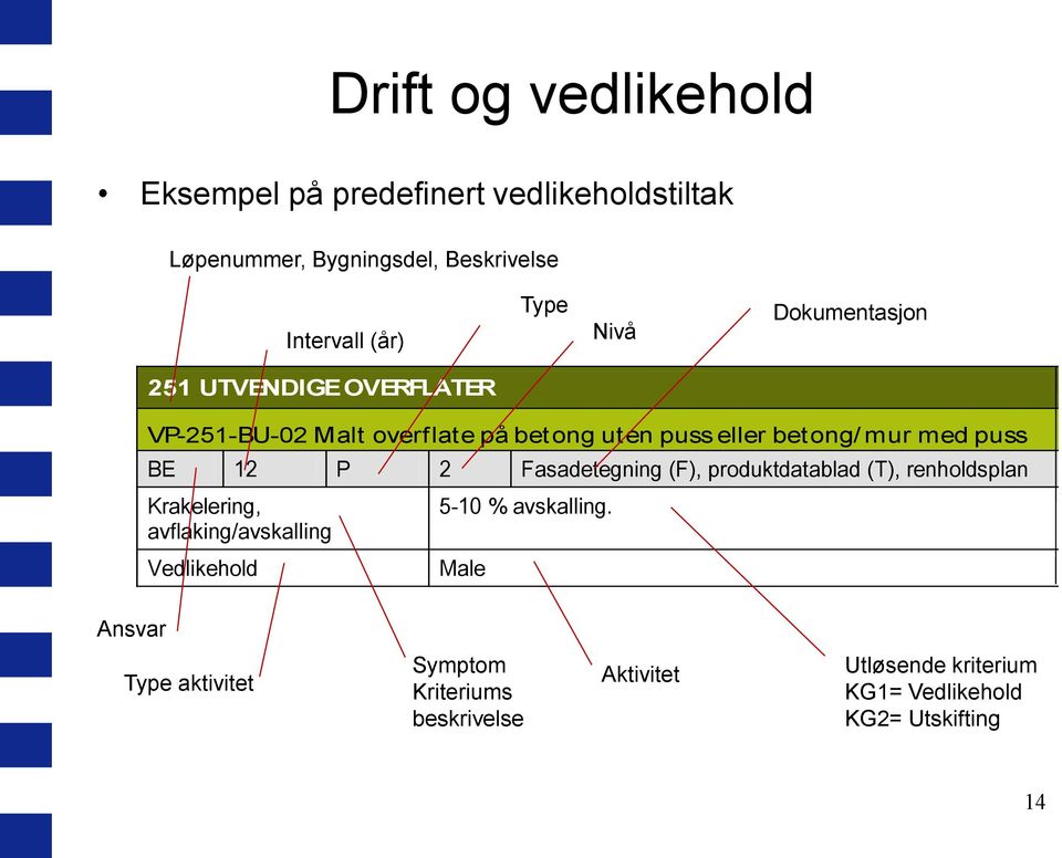 12 P 2 Fasadetegning (F), produktdatablad (T), renholdsplan Krakelering, avflaking/avskalling Vedlikehold 5-10 %