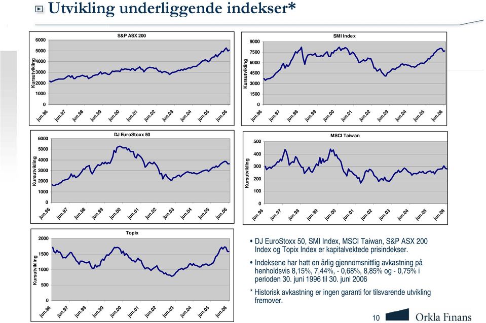 05 500 MSCI Taiw an 400 300 200 100 Kursutvikling 0 jun.96 jun.97 jun.98 jun.99 jun.00 jun.01 jun.02 jun.03 jun.04 jun.05 Topix jun.