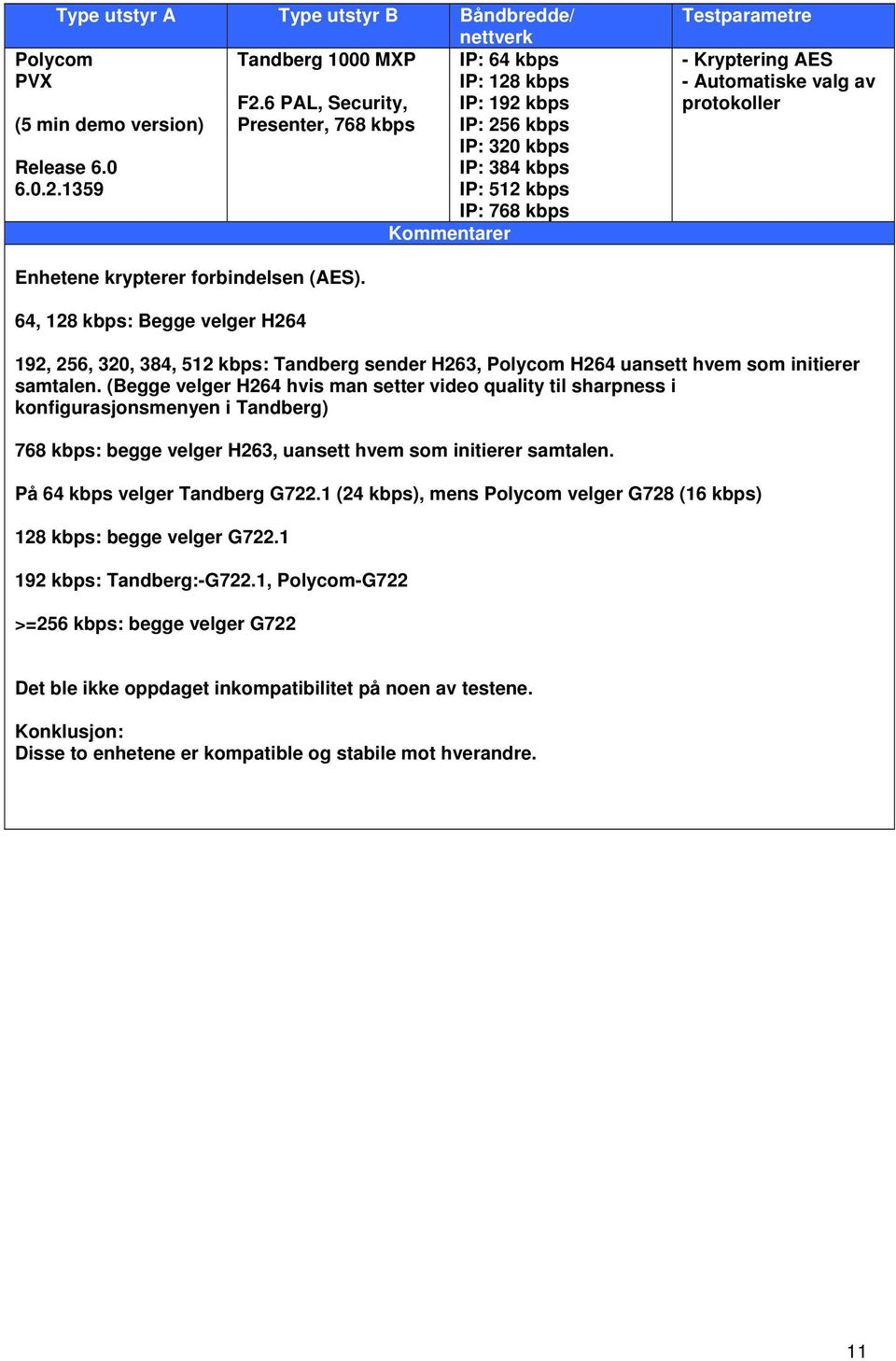 64, 128 kbps: Begge velger H264 192, 256, 320, 384, 512 kbps: Tandberg sender H263, Polycom H264 uansett hvem som initierer samtalen.