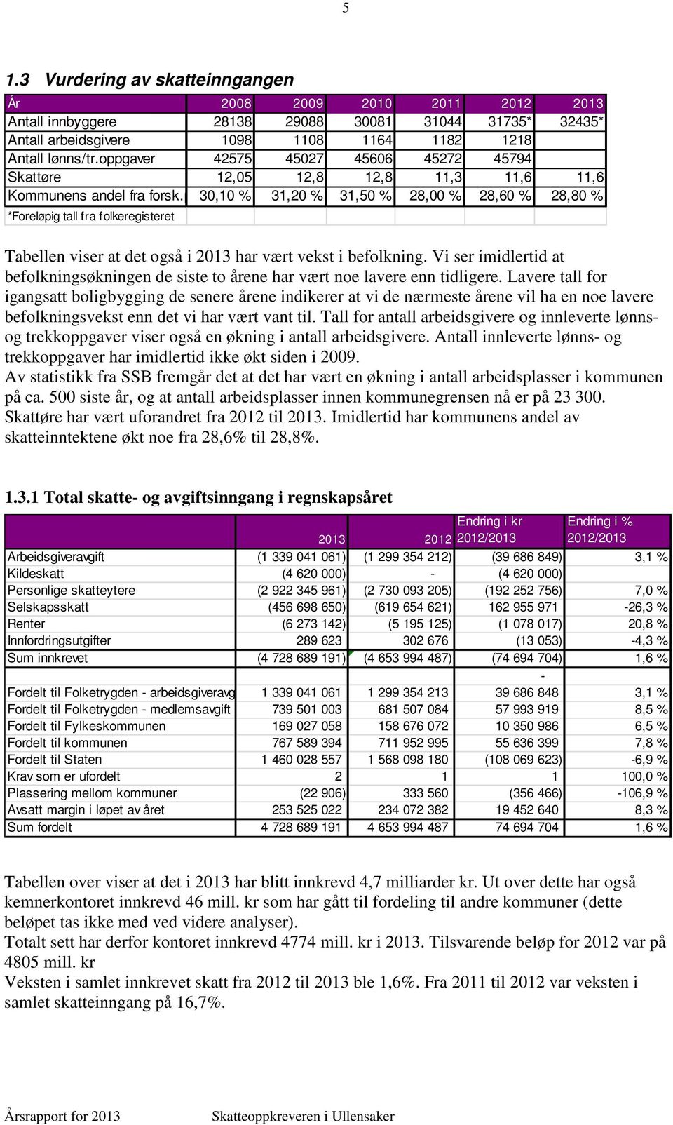 pl 30,10 % 31,20 % 31,50 % 28,00 % 28,60 % 28,80 % *Foreløpig tall fra folkeregisteret Tabellen viser at det også i 2013 har vært vekst i befolkning.