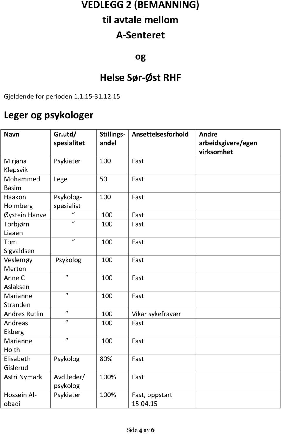 Øystein Hanve Torbjørn Liaaen Tom Sigvaldsen Veslemøy Psykolog 100 Fast Merton Anne C Aslaksen Marianne Stranden Andres Rutlin 100 Vikar sykefravær Andreas Ekberg