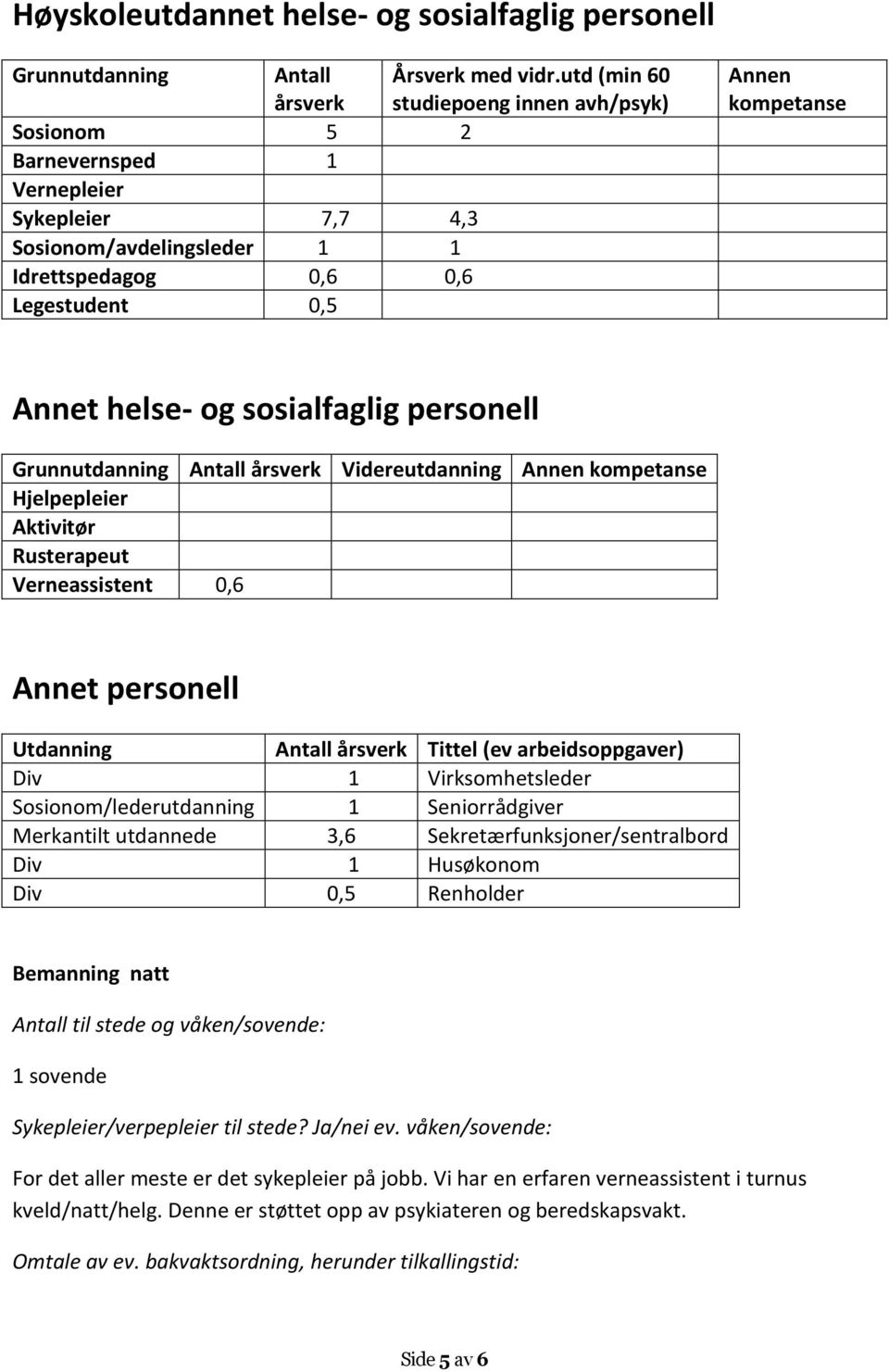 sosialfaglig personell Grunnutdanning Antall årsverk Hjelpepleier Aktivitør Rusterapeut Verneassistent 0,6 Videreutdanning Annen kompetanse Annet personell Utdanning Antall årsverk Tittel (ev