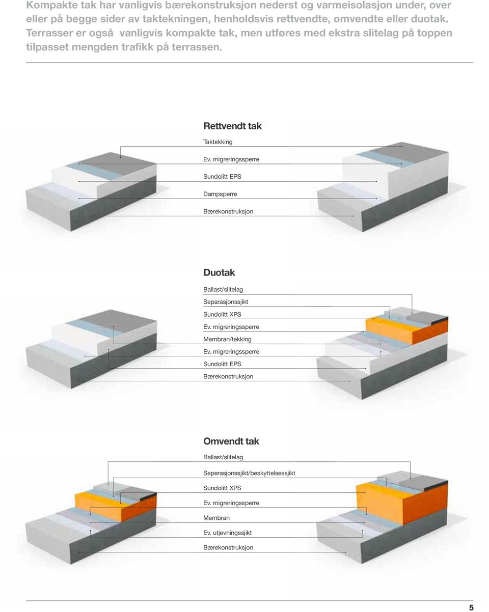 migreringssperre Sundolitt EPS Dampsperre Bærekonstruksjon Duotak Ballast/slitelag Separasjonssjikt Sundolitt XPS Ev. migreringssperre Membran/tekking Ev.
