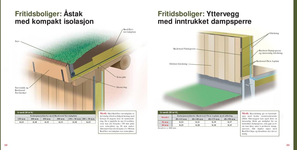 150 + 50 mm 200 + 50 mm det mulig å få til en fullgod løsning med hensyn til dagens krav til varmeisolering.