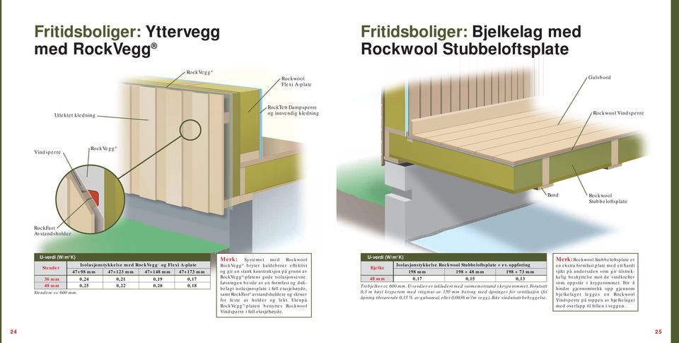 Stendere cc 600 mm. 24 Merk: 0,21 0,22 0,20 Systemet med ockwool ockvegg bryter kuldebroer effektivt og gir en slank konstruksjon på grunn av ockvegg -platens gode isolasjonsevne.