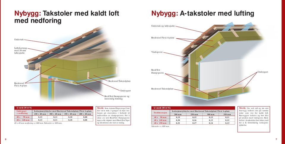 Takstolplate/Flexi A-plate + nedforing 250 + 48 mm 300 + 48 mm 350 + 48 mm 400 + 48 mm 48 x 98 mm 0,11 0,10 0,08 48 x 148 mm 0,11 0,10 0,08 48 x 48 mm nedforing cc 600 mm. Takstoler cc 600 mm.