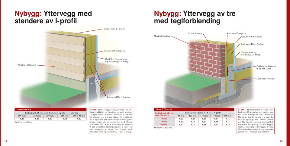 Isolasjonstykkelse med ockwool I-plate + ev. utforing 200 mm 220 mm 250 mm 300 mm 300 + 48 mm 0,20 0,12 Stendere cc 600 mm.