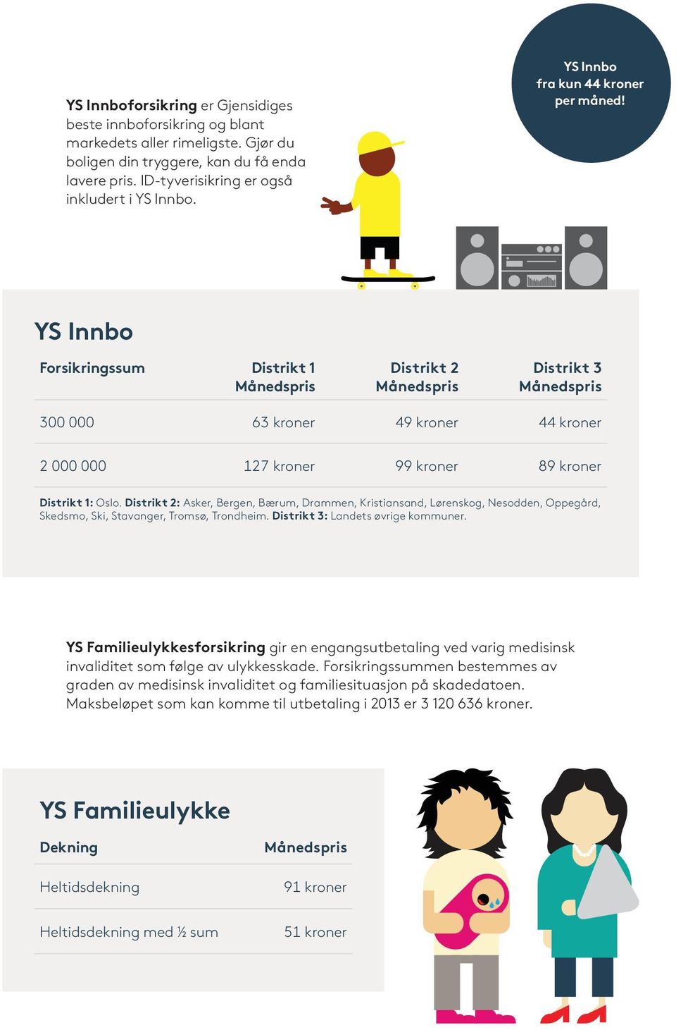 YS Innbo Forsikringssum Distrikt 1 Månedspris Distrikt 2 Månedspris Distrikt 3 Månedspris 300 000 63 kroner 49 kroner 44 kroner 2 000 000 127 kroner 99 kroner 89 kroner Distrikt 1: Oslo.