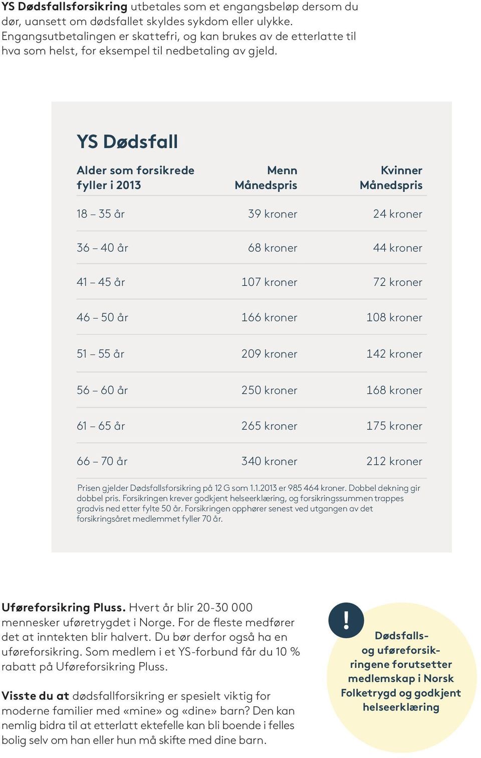 YS Dødsfall Alder som forsikrede fyller i 2013 Menn Månedspris Kvinner Månedspris 18 35 år 39 kroner 24 kroner 36 40 år 68 kroner 44 kroner 41 45 år 107 kroner 72 kroner 46 50 år 166 kroner 108