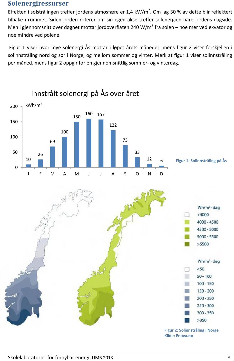 Figur 1 viser hvor mye solenergi Ås mottar i løpet årets måneder, mens figur 2 viser forskjellen i solinnstråling nord og sør i Norge, og mellom sommer og vinter.