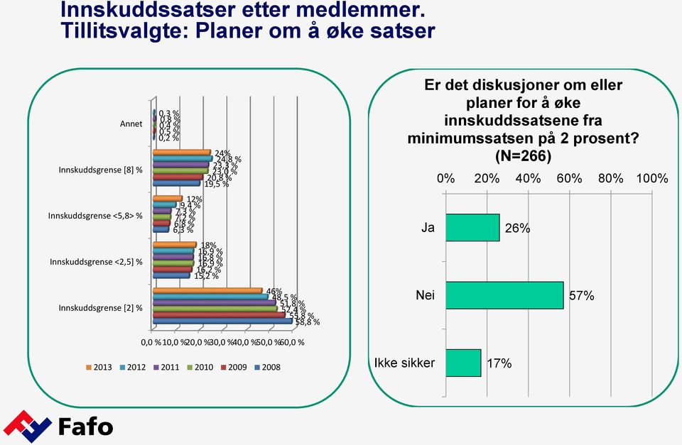 diskusjoner om eller planer for å øke innskuddssatsene fra minimumssatsen på 2 prosent?