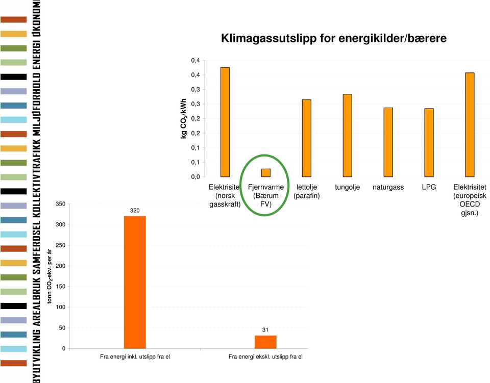 tungolje naturgass LPG Elektrisitet (europeisk OECD gjsn.) 300 250 tonn CO 2 -ekv.