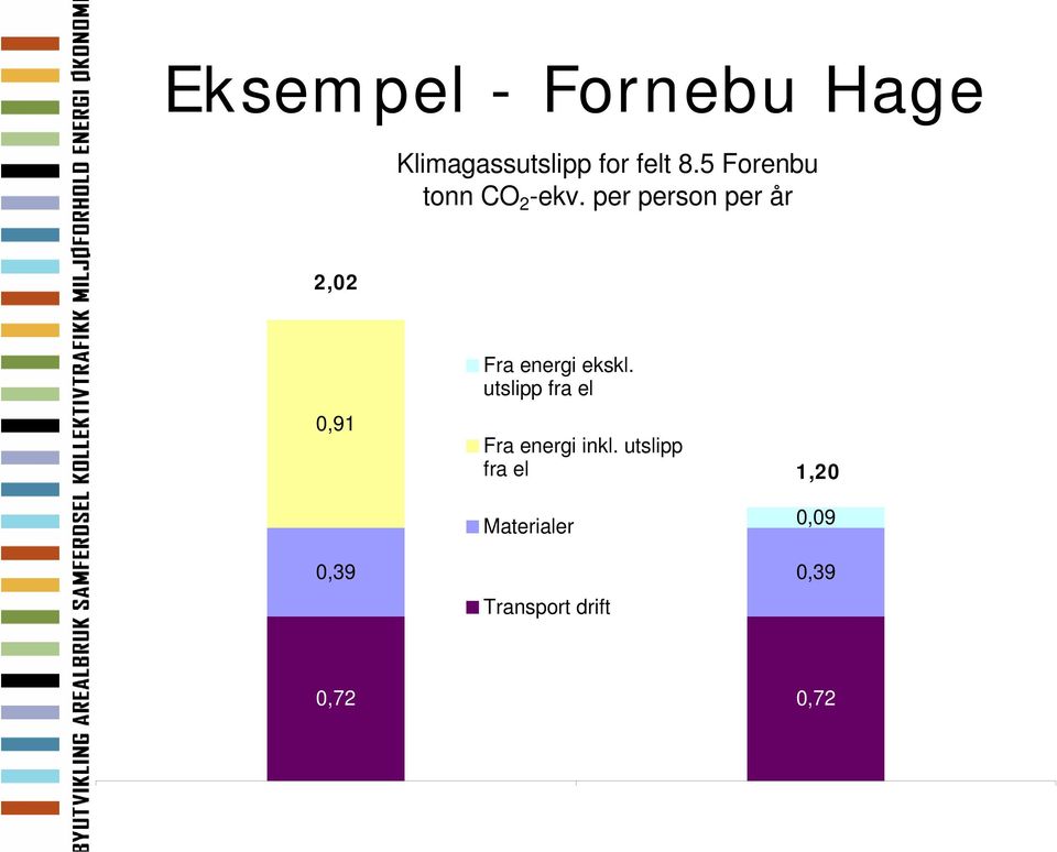 per person per år 2,02 0,91 Fra energi ekskl.