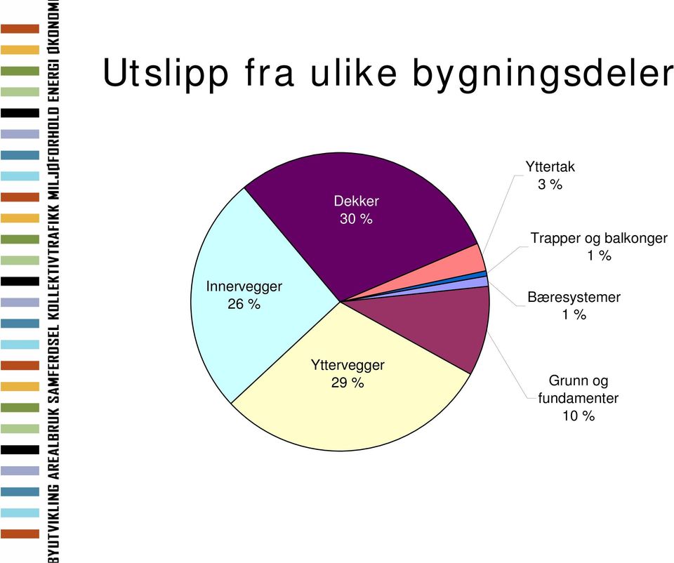 1 % Innervegger 26 % Bæresystemer 1 %