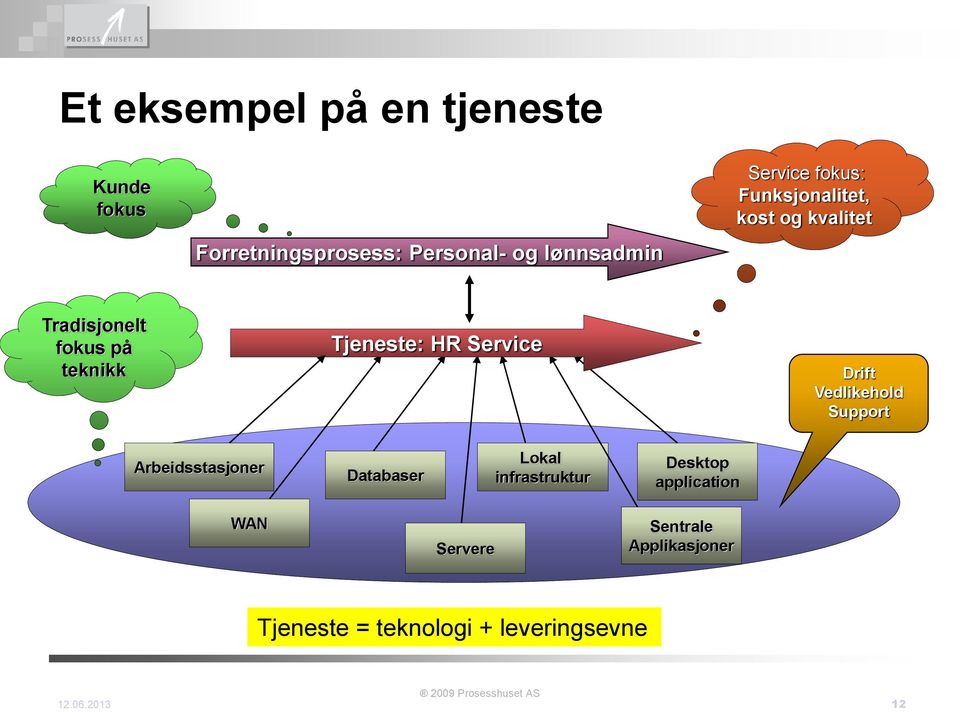 Vedlikehold Support Arbeidsstasjoner Databaser Lokal infrastruktur Desktop application