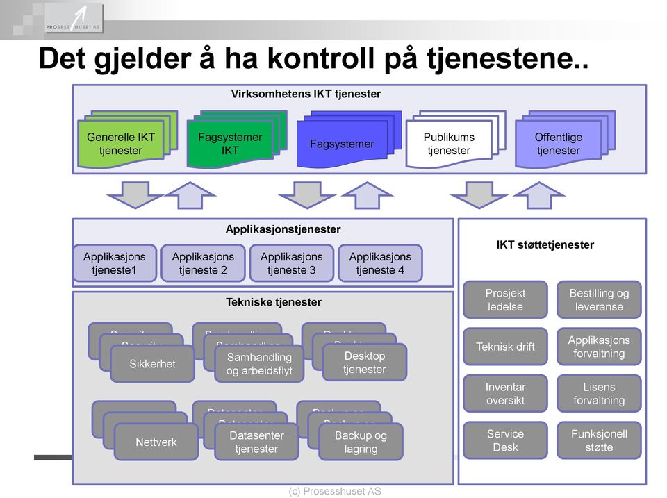 Applikasjons tjeneste 3 Applikasjons tjeneste 4 IKT støttetjenester Tekniske tjenester Prosjekt ledelse Bestilling og leveranse Security s Security s Sikkerhet Nettverk Nettverk Nettverk