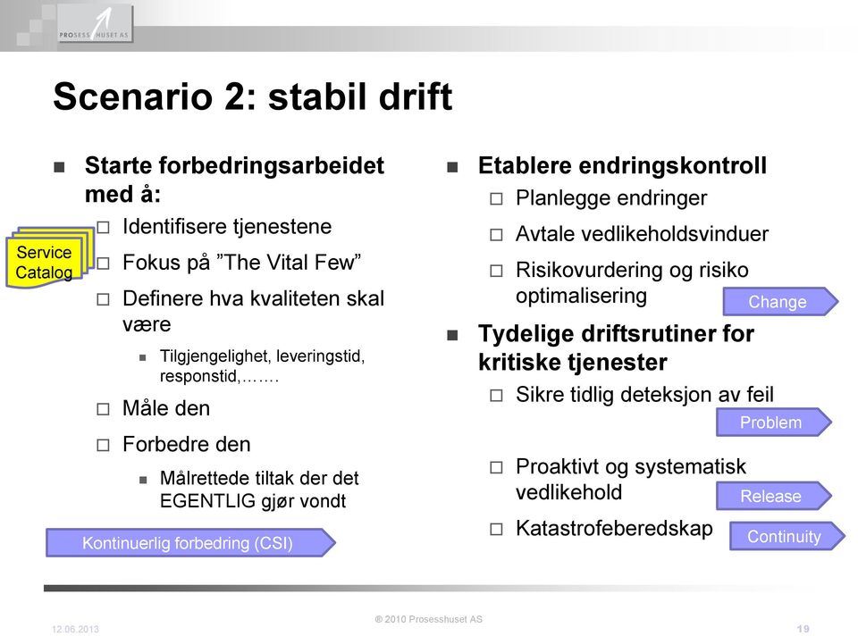 Måle den Forbedre den Målrettede tiltak der det EGENTLIG gjør vondt Kontinuerlig forbedring (CSI) Etablere endringskontroll Planlegge endringer