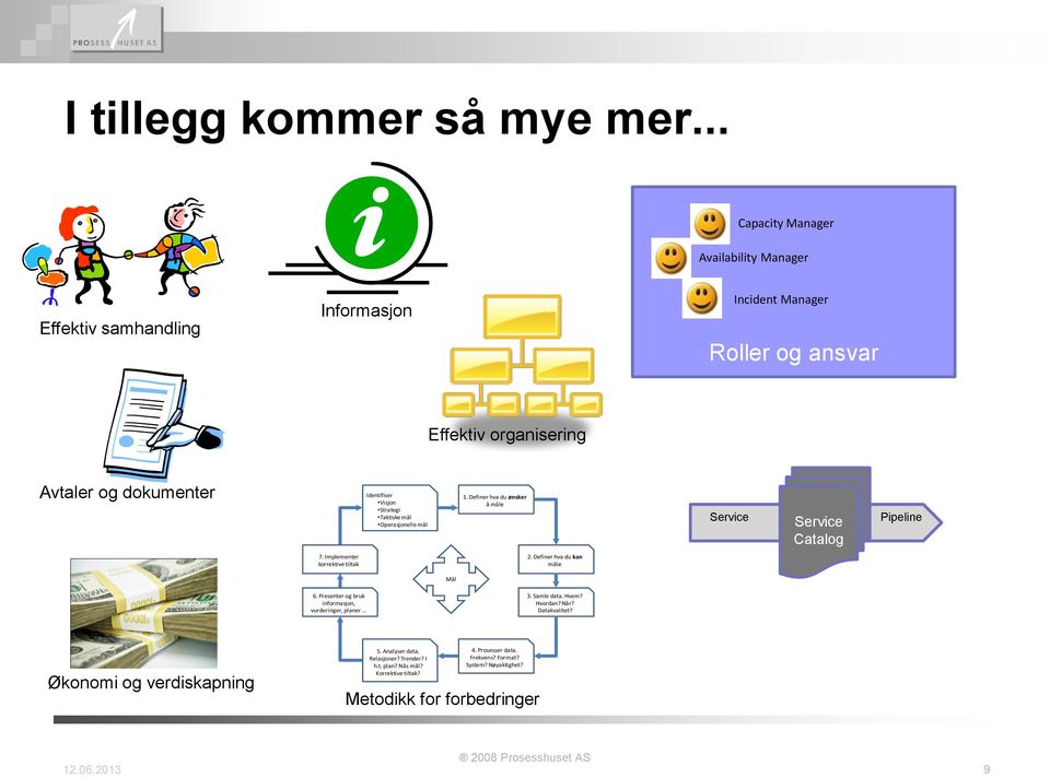 Visjon Strategi Taktiske mål Operasjonelle mål 1. Definer hva du ønsker å måle Catalog Pipeline 7. Implementer korrektive tiltak 2. Definer hva du kan måle Mål 6.