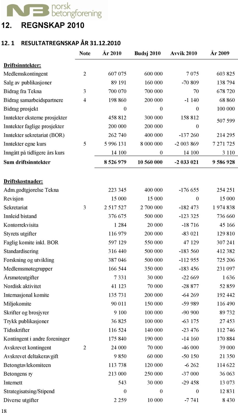 158 812 Inntekter faglige prosjekter 200 000 200 000 0 507 599 Inntekter sekretariat (BOR) 262 740 400 000-137 260 214 295 Inntekter egne kurs 5 5 996 131 8 000 000-2 003 869 7 271 725 Inngått på