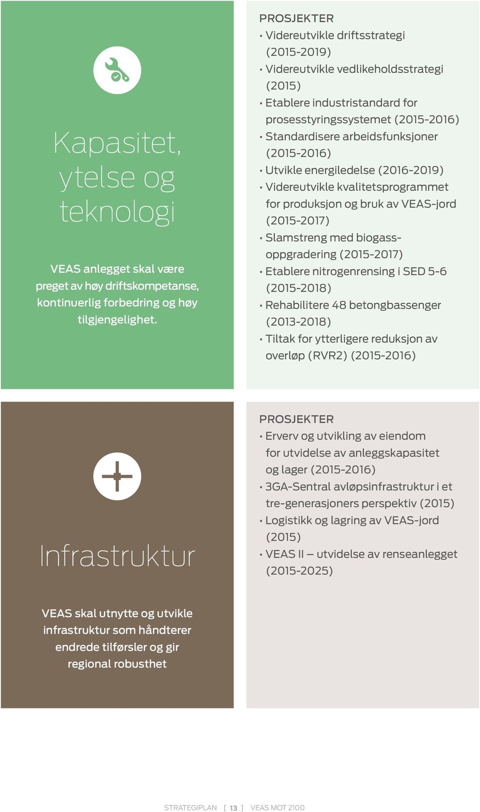 (2015-2016) Utvikle energiledelse (2016-2019) Videreutvikle kvalitetsprogrammet for produksjon og bruk av VEAS-jord (2015-2017) Slamstreng med biogassoppgradering (2015-2017) Etablere nitrogenrensing