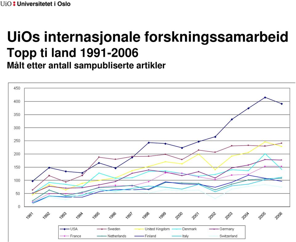 ti land 1991-2006 Målt