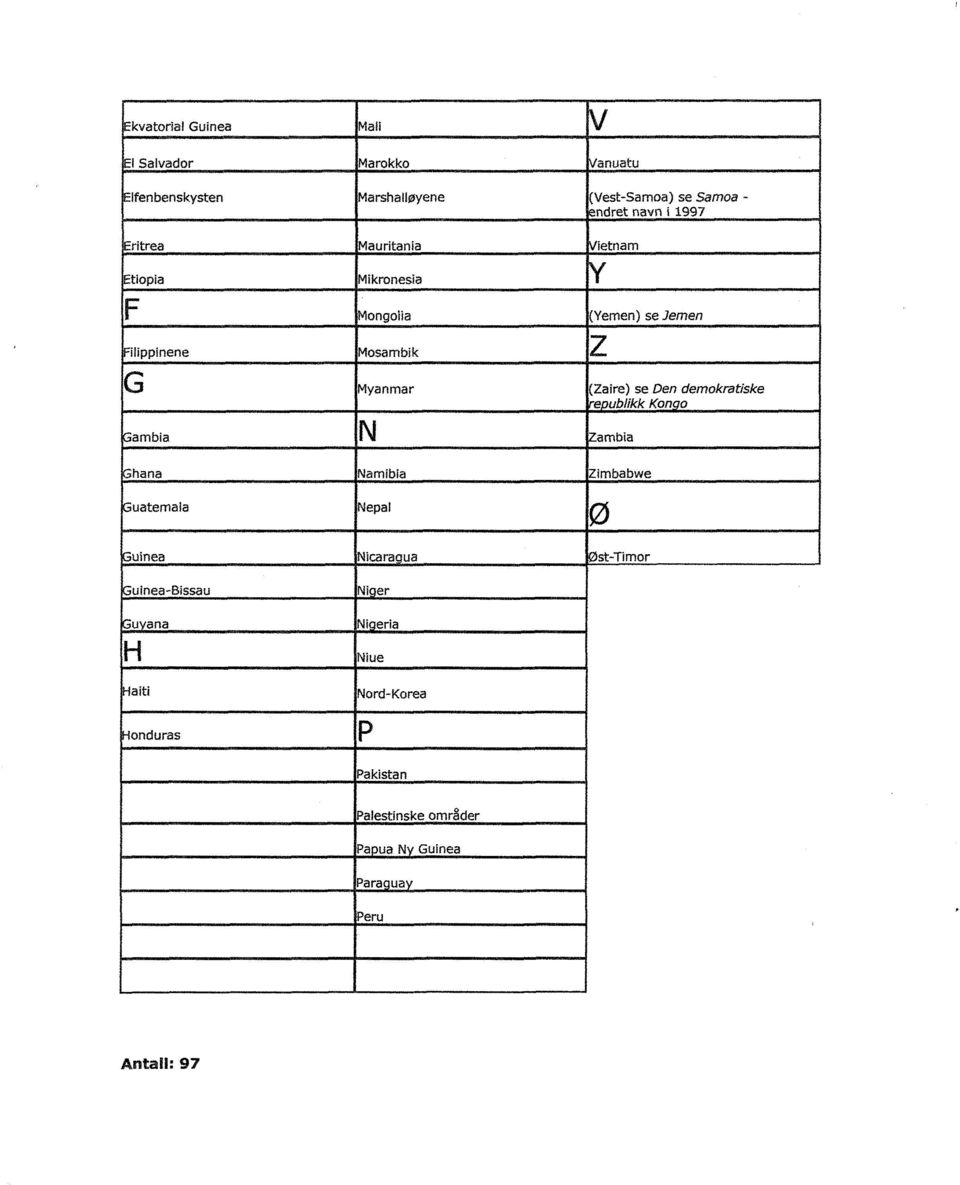 Den demokratiske e ublikk Kon o ambia ambia hana Namibia imbabwe uatemala Nepal uineaicara ua st-timor