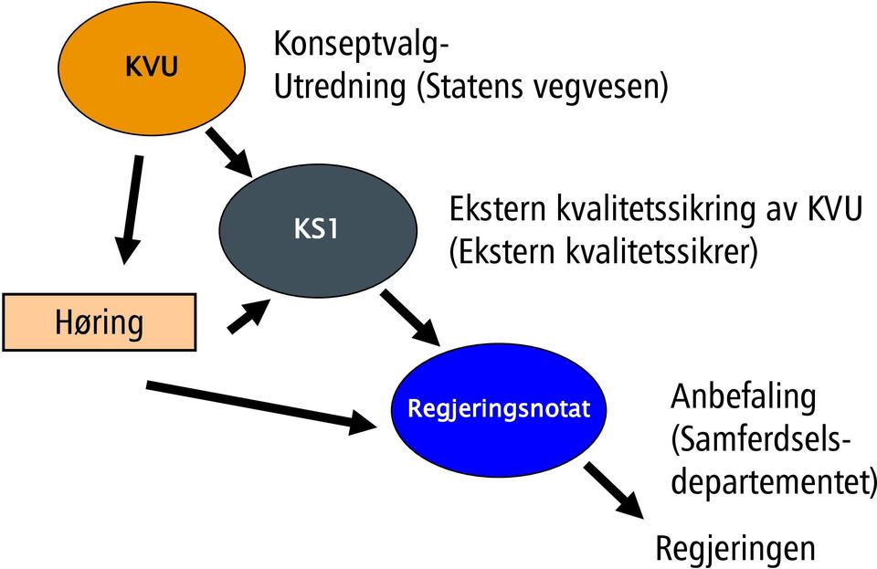 KVU (Ekstern kvalitetssikrer) Høring