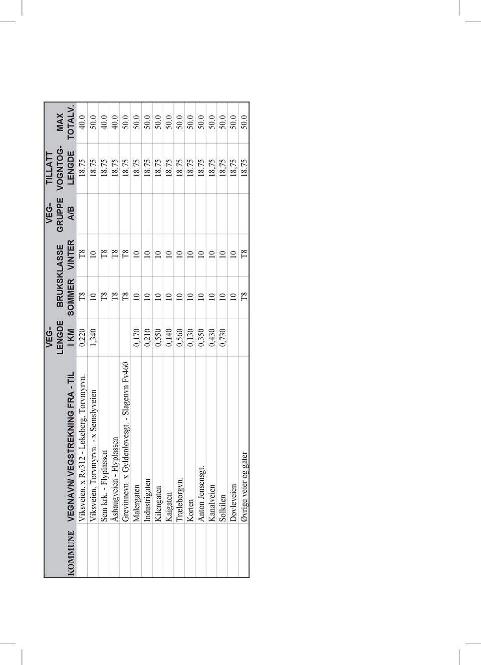 - Slagenvn Fv460 T8 T8 18.75 50.0 Malergaten 0,170 10 10 18.75 50.0 Industrigaten 0,210 10 10 18.75 50.0 Kilengaten 0,550 10 10 18.75 50.0 Kaigaten 0,140 10 10 18.75 50.0 Træleborgvn.