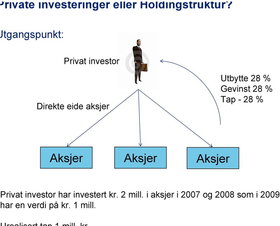 Gevinst 28 % Tap - 28 % Aksjer Aksjer Aksjer rivat investor har