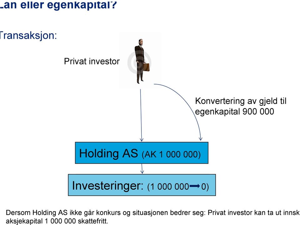 000 Holding AS (AK 1 000 000) Investeringer: (1 (1 000 000 00000) 0)