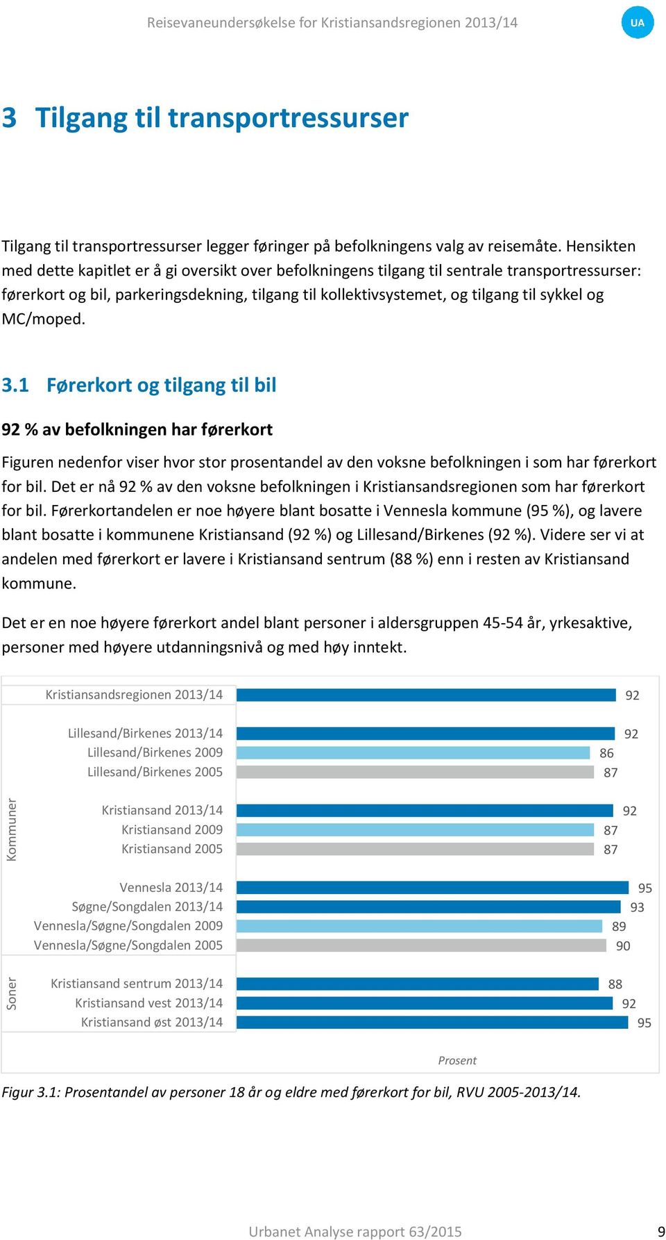 MC/moped..1 Førerkort og tilgang til bil % av befolkningen har førerkort Figuren nedenfor viser hvor stor prosentandel av den voksne befolkningen i som har førerkort for bil.