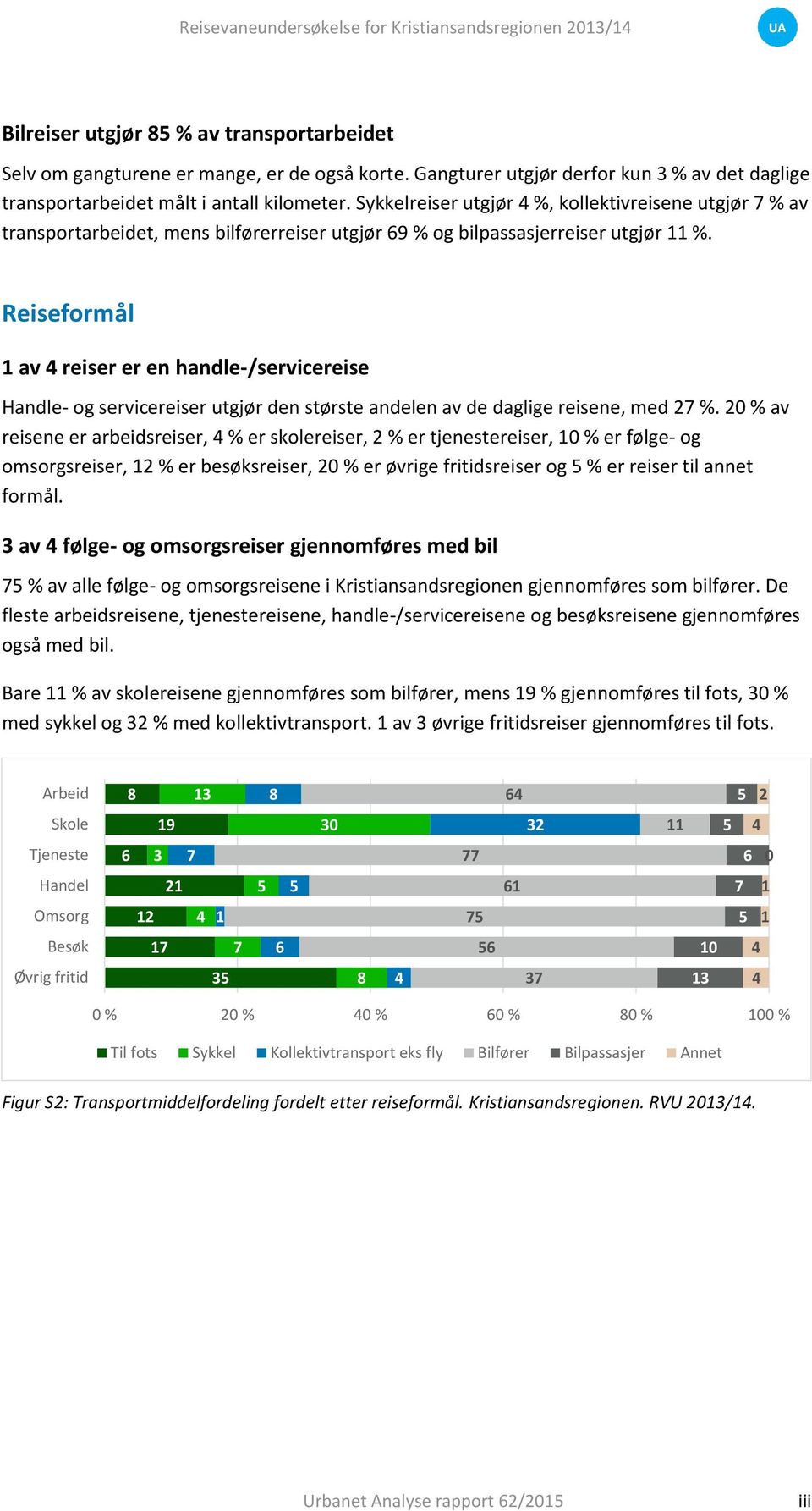 Sykkelreiser utgjør %, kollektivreisene utgjør % av transportarbeidet, mens bilførerreiser utgjør % og bilpassasjerreiser utgjør 11 %.