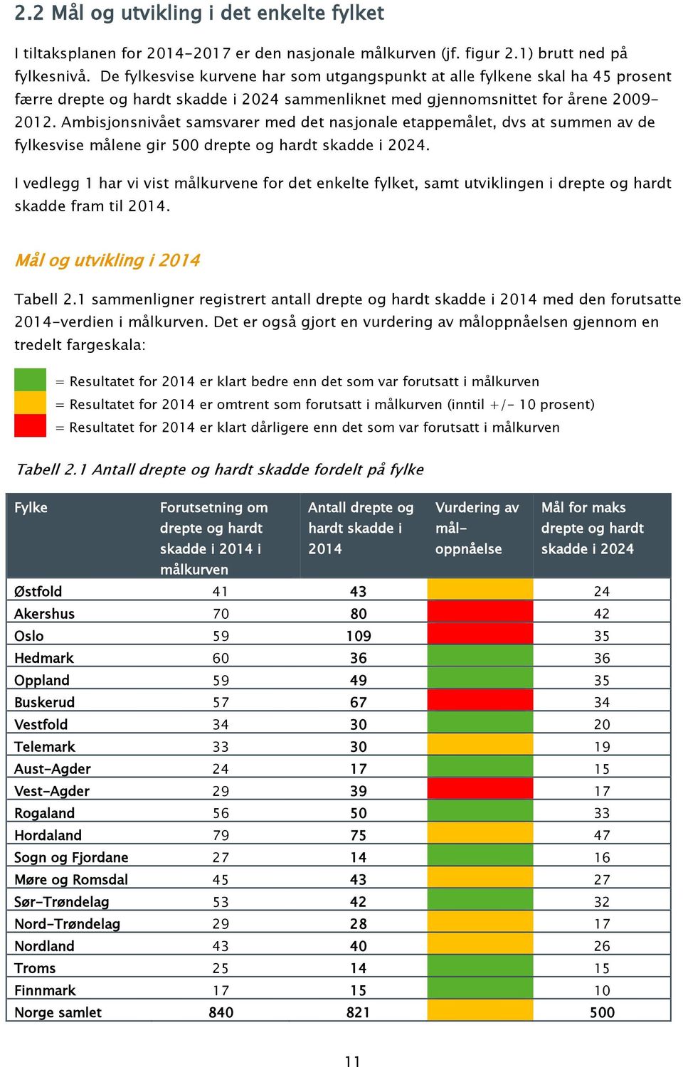 forutsatt i målkurven (inntil +/- 10 prosent) = Resultatet for 2014 er klart dårligere enn det som var forutsatt i målkurven I tiltaksplanen for 2014-2017 er den nasjonale målkurven (jf. figur 2.