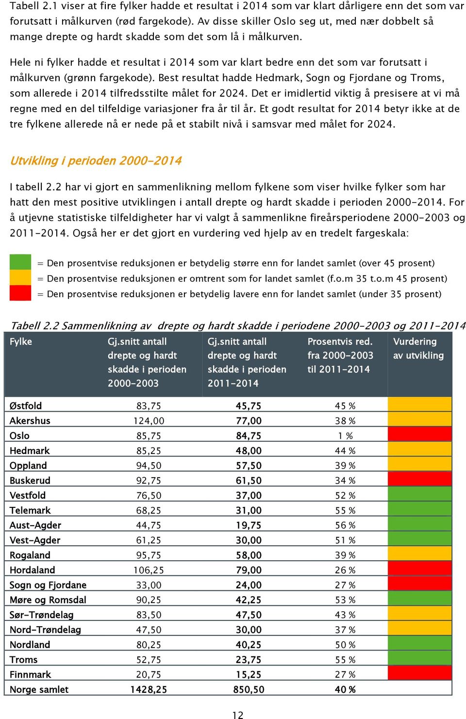 Hele ni fylker hadde et resultat i 2014 som var klart bedre enn det som var forutsatt i målkurven (grønn fargekode).