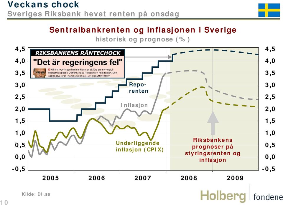 (%) Reporenten Inflasjon Underliggende inflasjon (CPIX) Riksbankens prognoser på styringsrenten