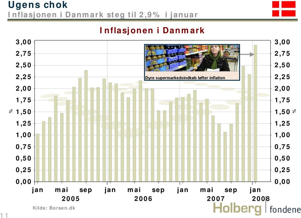 Inflasjonen i Danmark 0,00 jan mai sep jan mai sep jan mai sep jan 2005 2006
