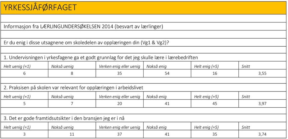 Undervisningen i yrkesfagene ga et godt grunnlag for det jeg skulle lære i lærebedriften 6 8 35 54 16 3,55