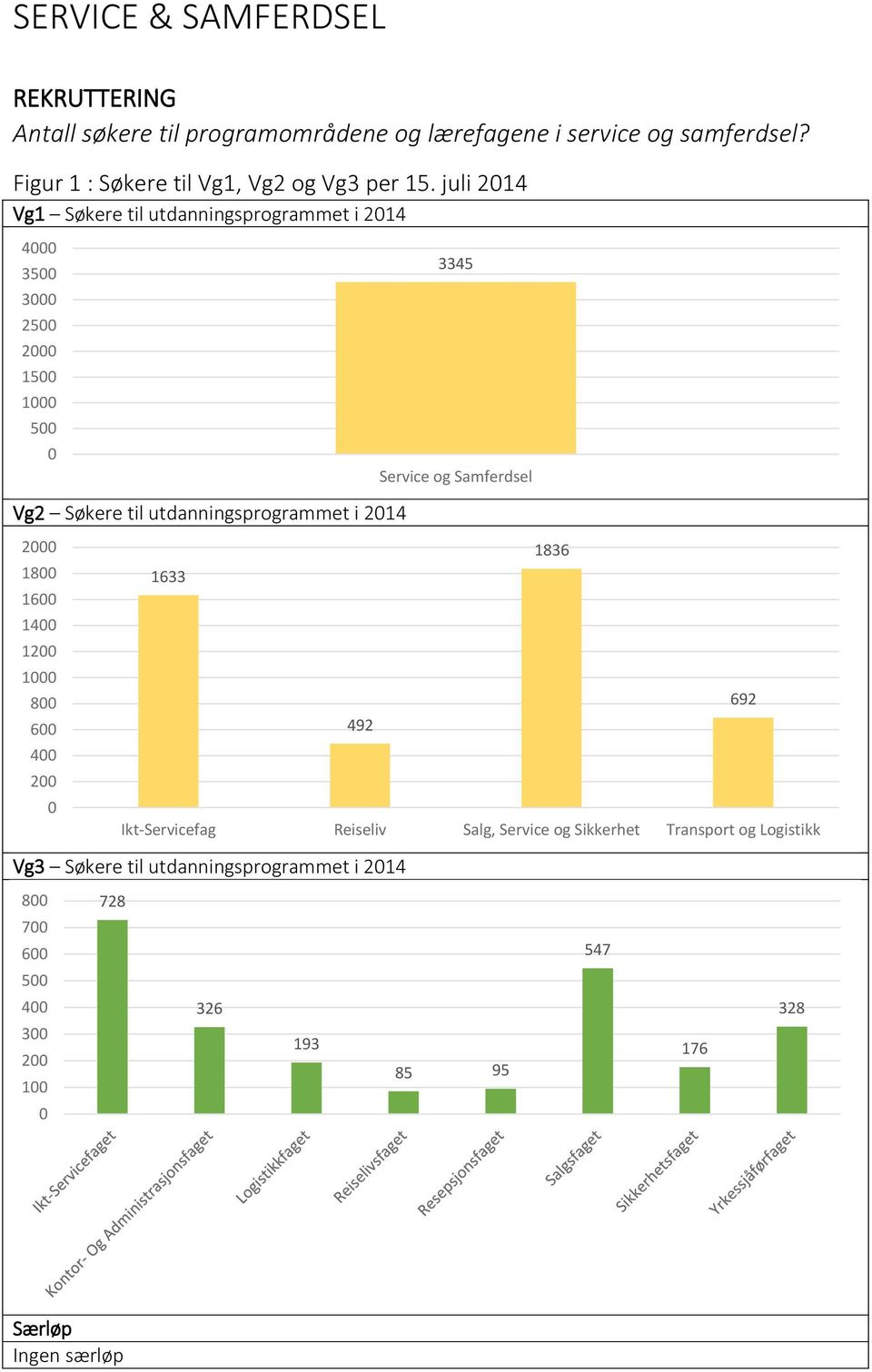 juli 214 Vg1 Søkere til utdanningsprogrammet i 214 4 35 3 25 2 15 1 5 3345 Service og Samferdsel Vg2 Søkere til