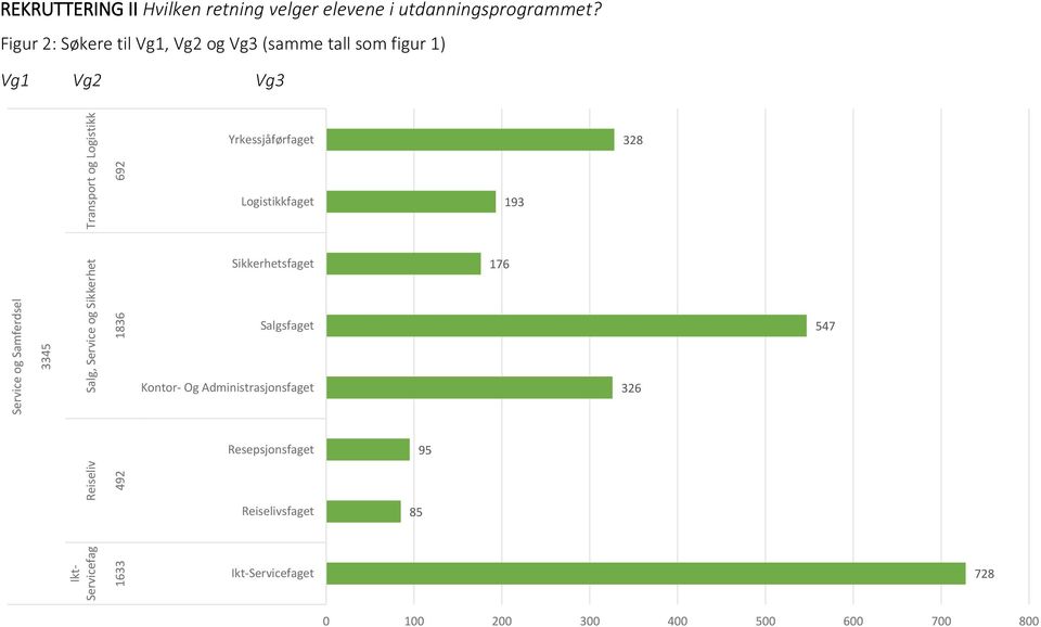 Servicefag Reiseliv Salg, Service og Sikkerhet Transport og Logistikk 1633 492 1836 692 Yrkessjåførfaget