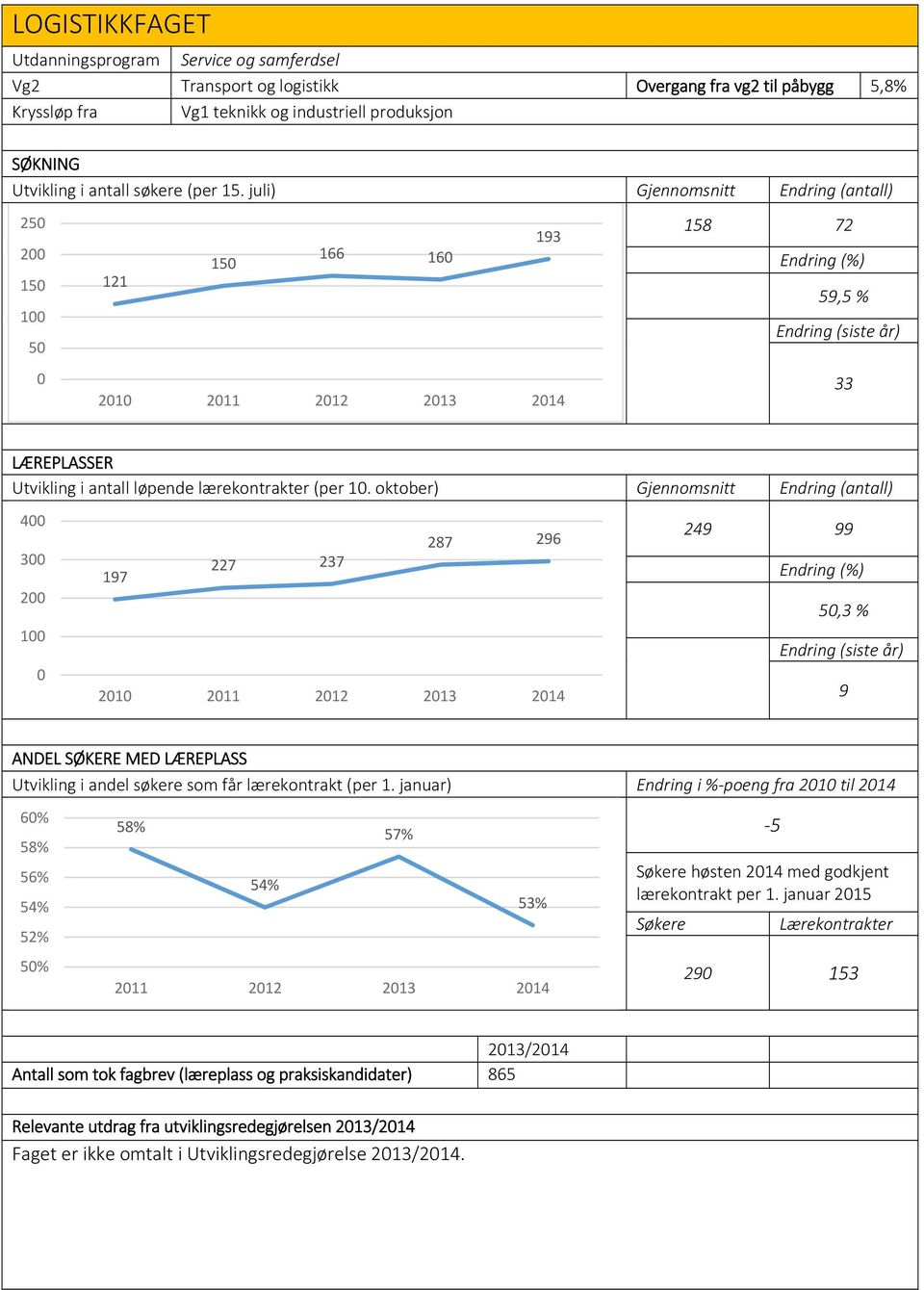 oktober) Gjennomsnitt Endring (antall) 4 3 2 1 287 296 197 227 237 21 211 212 213 214 249 99 5,3 % 9 ANDEL SØKERE MED LÆREPLASS Utvikling i andel søkere som får lærekontrakt (per 1.