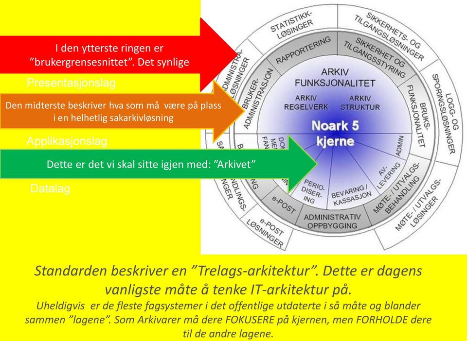 Dette er det vi skal sitte igjen med: Arkivet Datalag Standarden beskriver en Trelags-arkitektur.