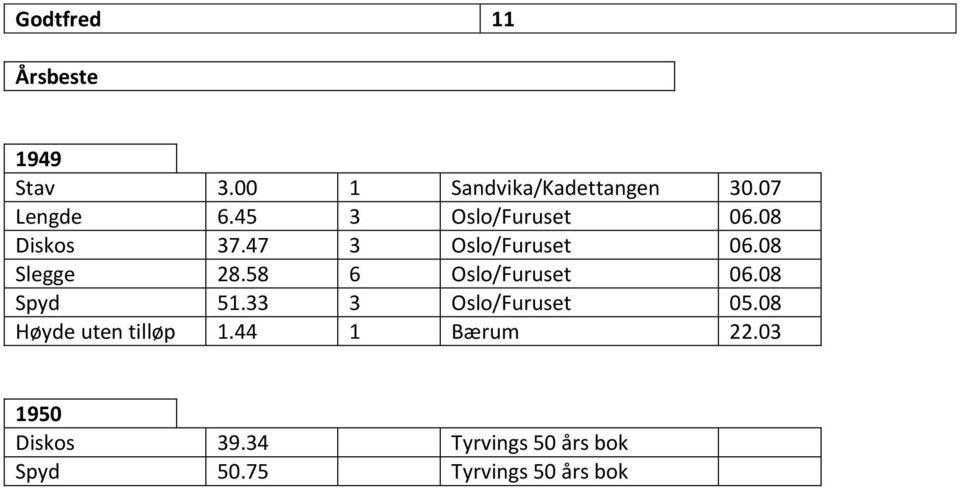 58 6 Oslo/Furuset 06.08 Spyd 51.33 3 Oslo/Furuset 05.08 Høyde uten tilløp 1.