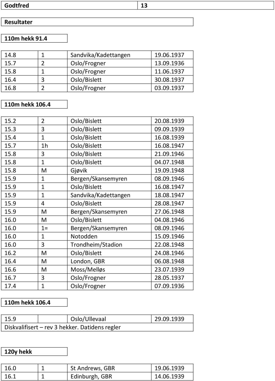 8 M Gjøvik 19.09.1948 15.9 1 Bergen/Skansemyren 08.09.1946 15.9 1 Oslo/Bislett 16.08.1947 15.9 1 Sandvika/Kadettangen 18.08.1947 15.9 4 Oslo/Bislett 28.08.1947 15.9 M Bergen/Skansemyren 27.06.1948 16.