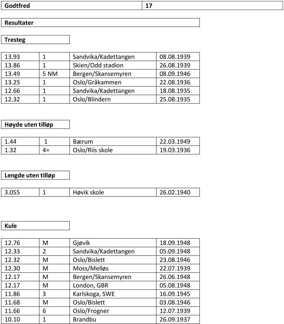 055 1 Høvik skole 26.02.1940 Kule 12.76 M Gjøvik 18.09.1948 12.33 2 Sandvika/Kadettangen 05.09.1948 12.32 M Oslo/Bislett 23.08.1946 12.30 M Moss/Melløs 22.07.1939 12.