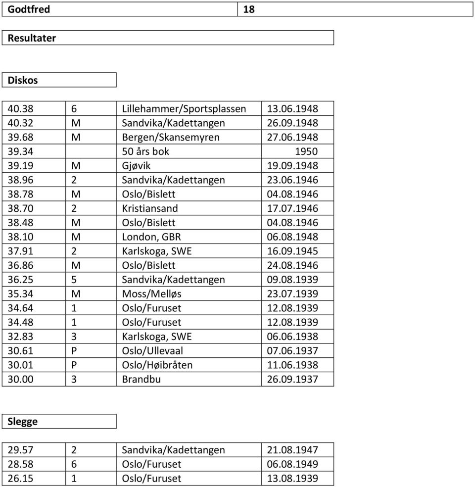 1945 36.86 M Oslo/Bislett 24.08.1946 36.25 5 Sandvika/Kadettangen 09.08.1939 35.34 M Moss/Melløs 23.07.1939 34.64 1 Oslo/Furuset 12.08.1939 34.48 1 Oslo/Furuset 12.08.1939 32.83 3 Karlskoga, SWE 06.