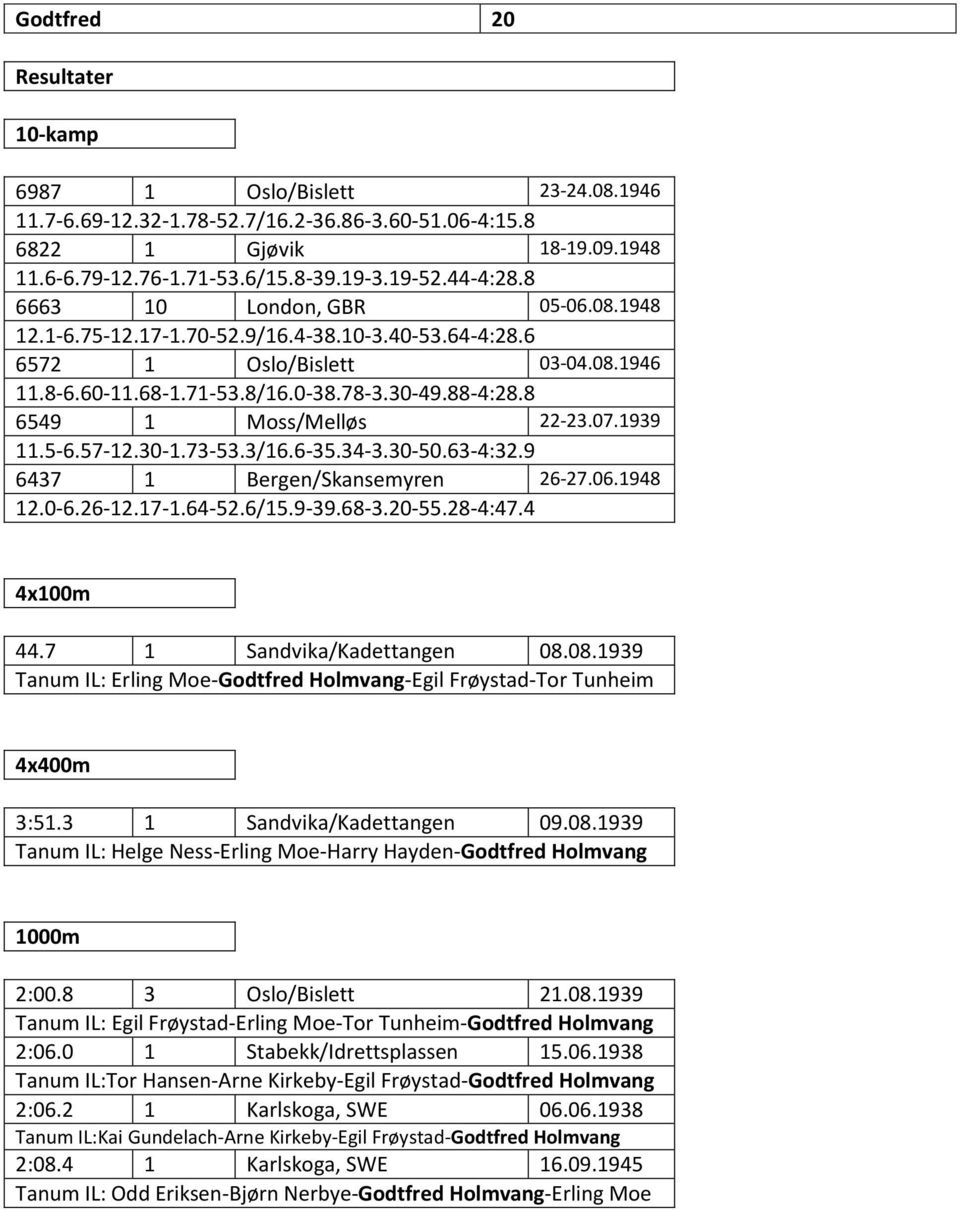 8 6549 1 Moss/Melløs 22-23.07.1939 11.5-6.57-12.30-1.73-53.3/16.6-35.34-3.30-50.63-4:32.9 6437 1 Bergen/Skansemyren 26-27.06.1948 12.0-6.26-12.17-1.64-52.6/15.9-39.68-3.20-55.28-4:47.4 4x100m 44.