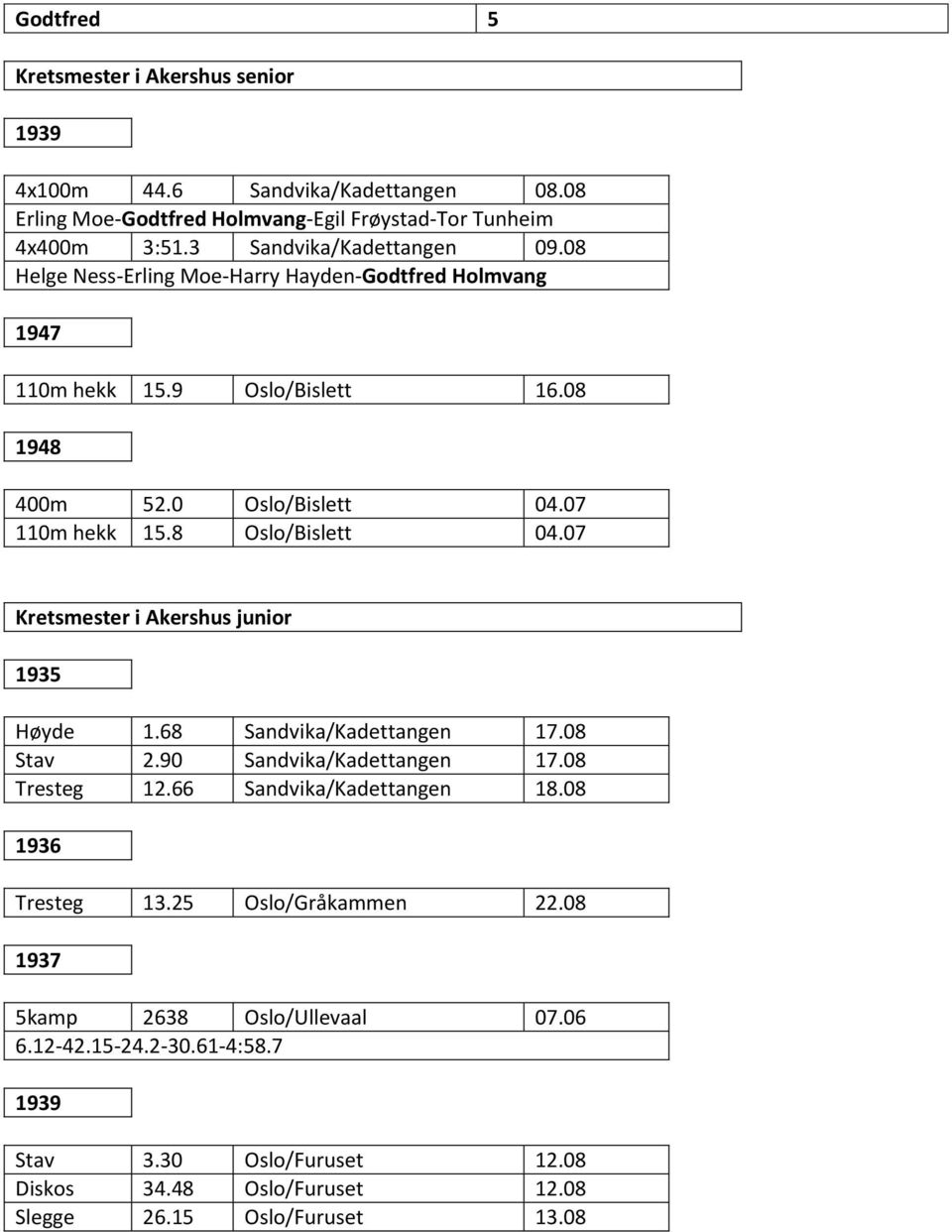 8 Oslo/Bislett 04.07 Kretsmester i Akershus junior 1935 Høyde 1.68 Sandvika/Kadettangen 17.08 Stav 2.90 Sandvika/Kadettangen 17.08 Tresteg 12.66 Sandvika/Kadettangen 18.