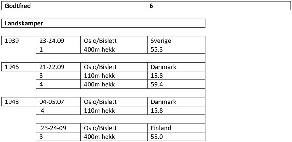 09 Oslo/Bislett Danmark 3 110m hekk 15.8 4 400m hekk 59.